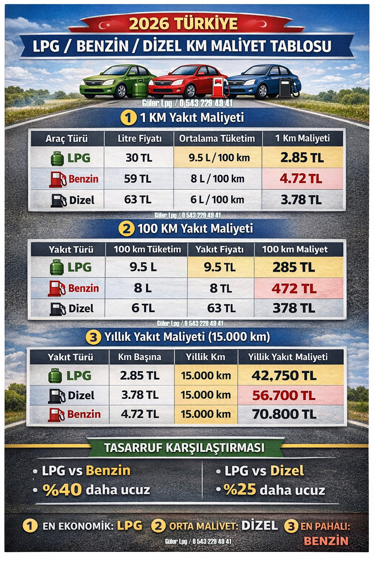 LPG , DİZEL, BENZİN ARAÇ TÜRLERİNE GÖRE KARŞILAŞTIRMA
